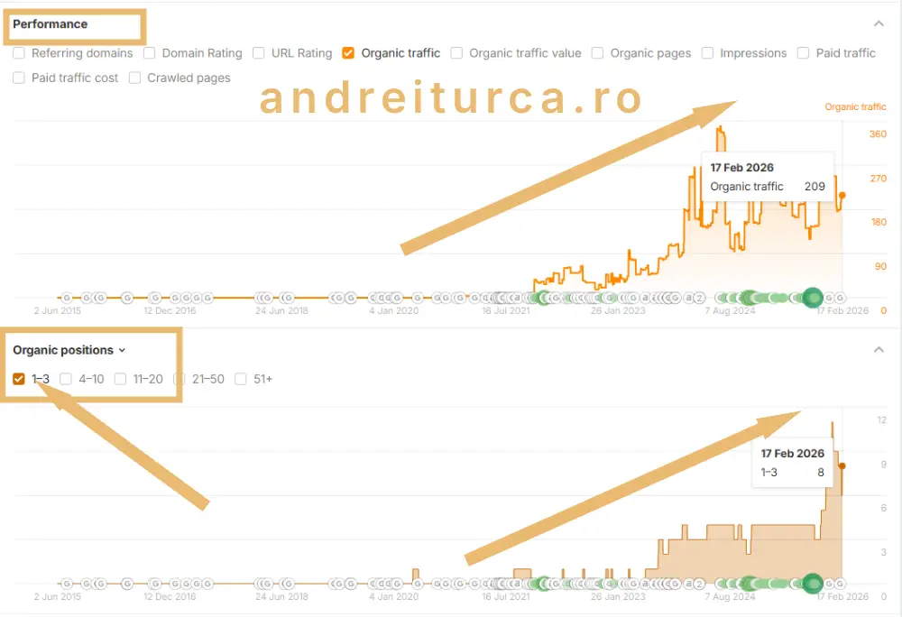infiintarisrliasi.ro trafic organic ahrefs